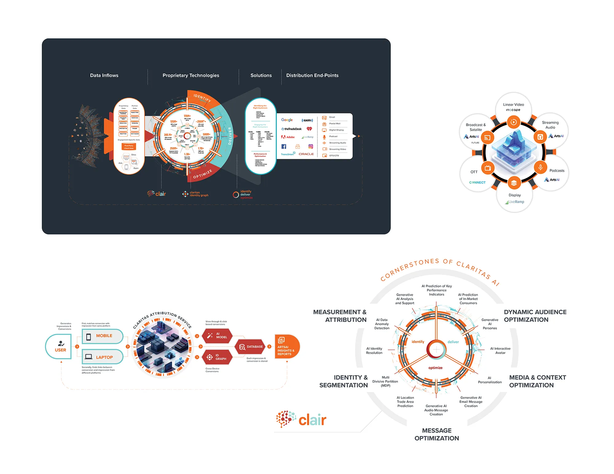 Claritas information graphics: a dark platform diagram running data inflows through proprietary technologies to distribution end points, a segment wheel, and the Cornerstones of Claritas AI ring.