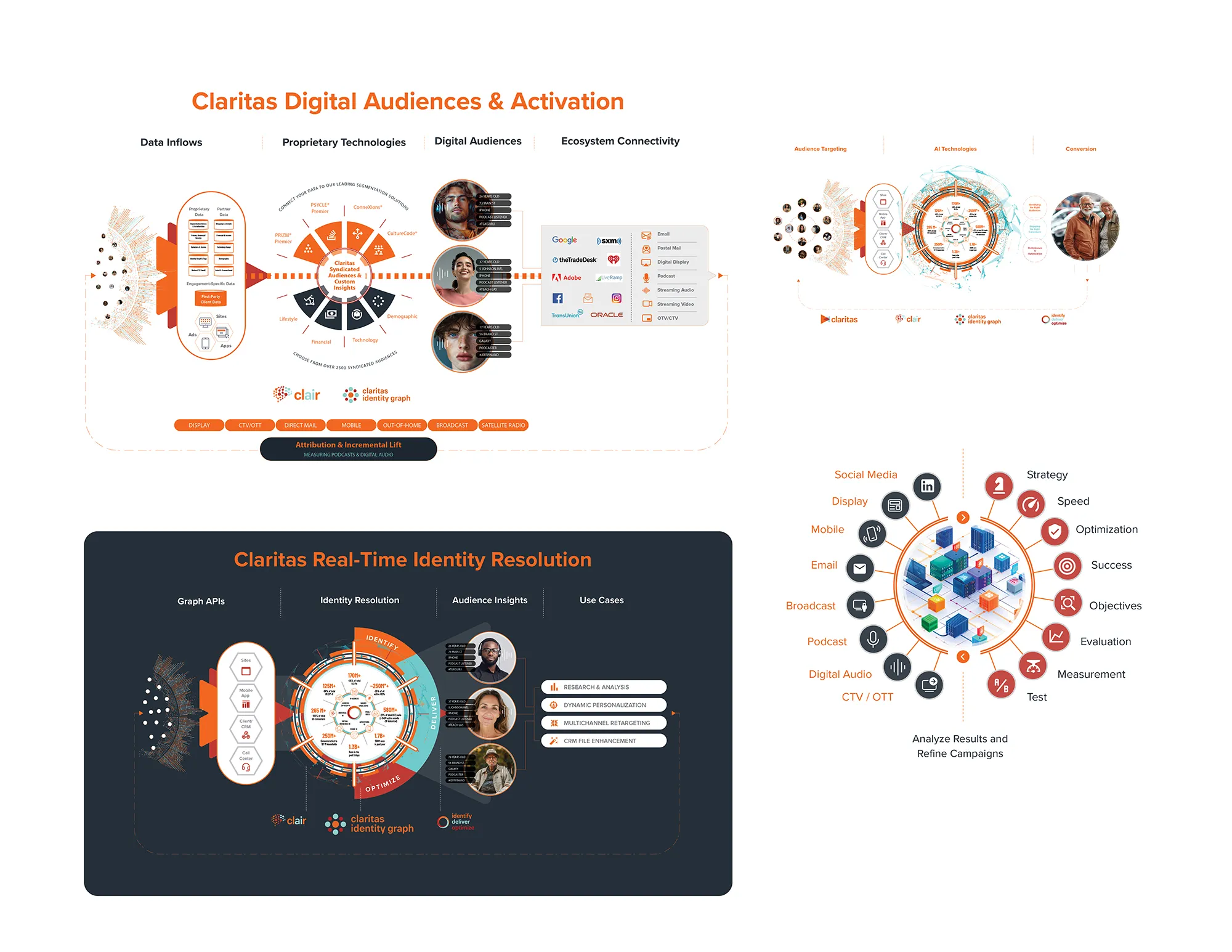 The Claritas Digital Audiences and Activation and Real-Time Identity Resolution diagrams, one light and one dark, beside two smaller wheels for the product suite.